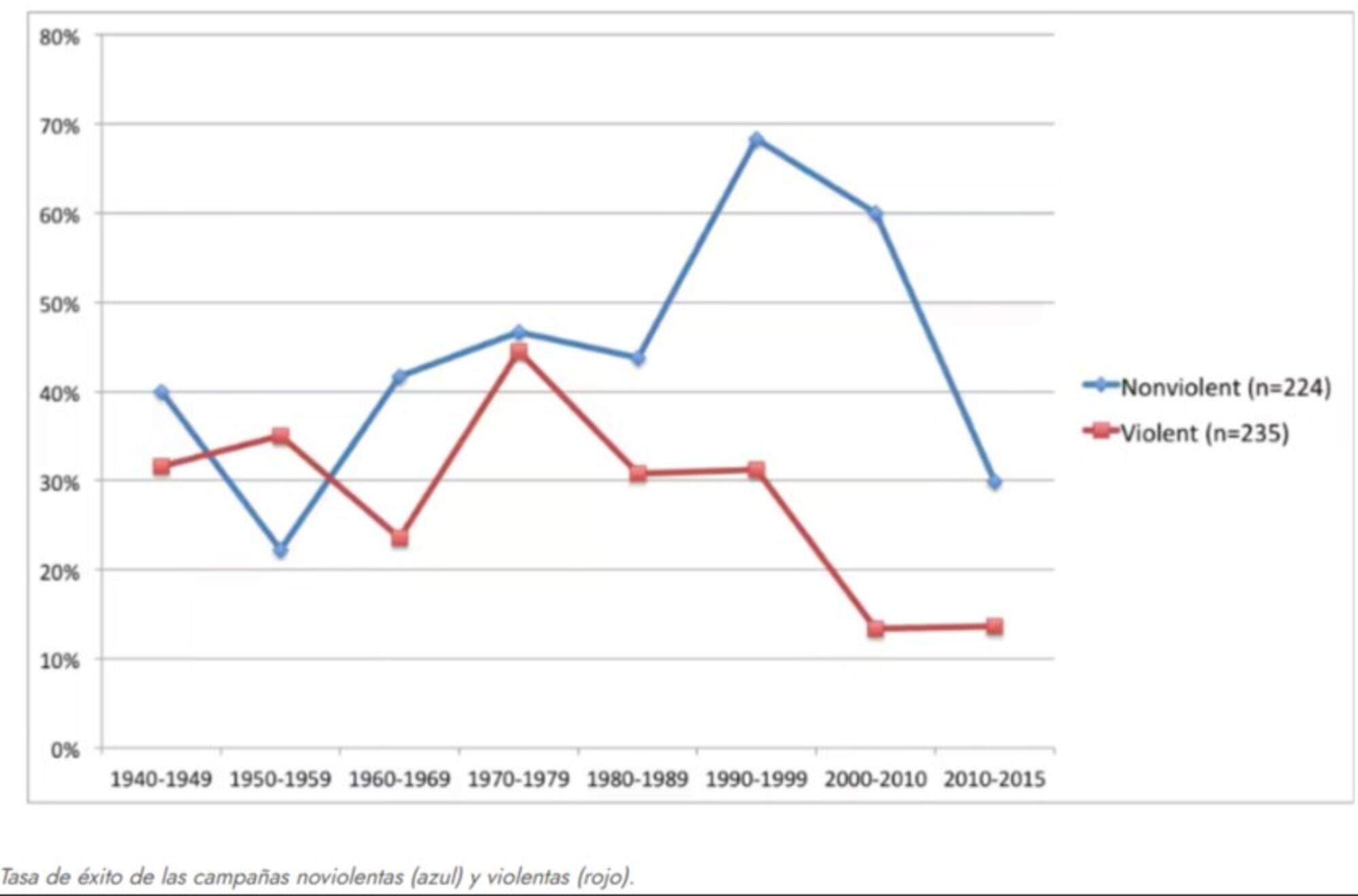 noviolencia gráfico 2